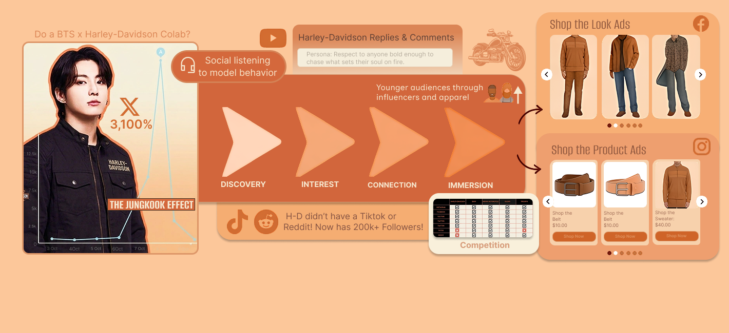 Social media analytics showing BTS Jungkook wearing Harley-Davidson jacket causing 3100% spike in brand mentions